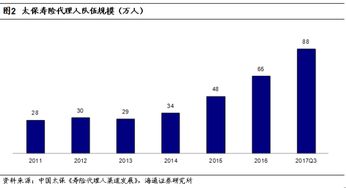 中国太保调研报告 寿险保障型业务与代理人队伍均发展良好, 转型2.0 持续深化