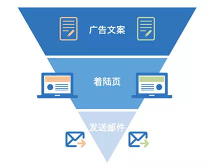 99click营销学院 利用a b测试实现产品优化的闭环,提升用户体验